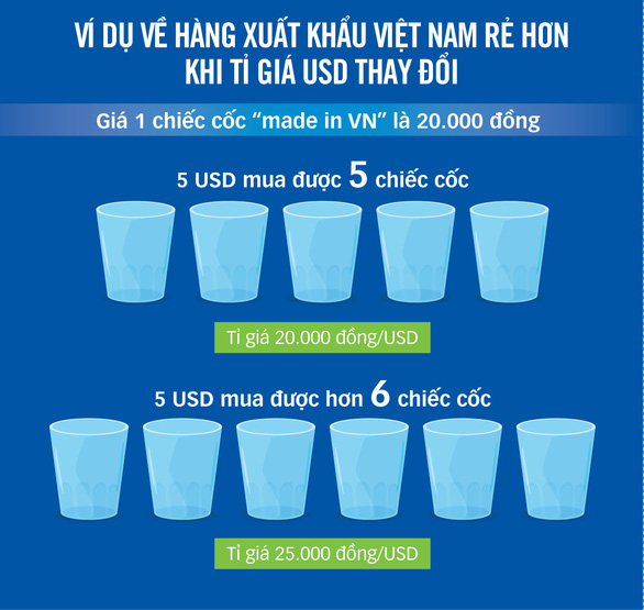 Kẻ vui người lo vì USD tăng giá - Ảnh 2.