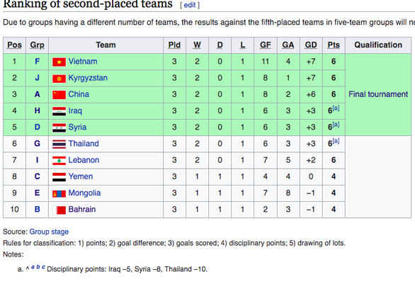 U20 Thái Lan bị loại trước chung kết châu Á 2023 vì điểm fairplay - Ảnh 2. U20 Thái Lan bị loại trước chung kết châu Á 2023 vì điểm fairplay - Ảnh 2.