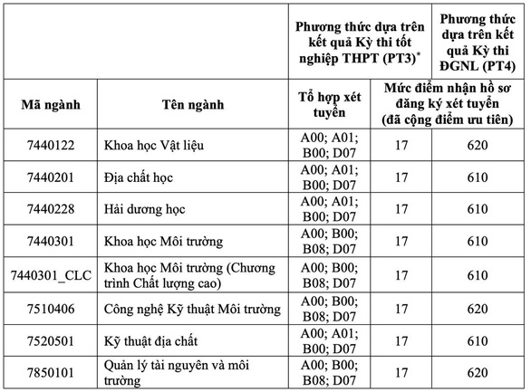 Trường đại học Khoa học tự nhiên TP.HCM xét tuyển bổ sung 8 ngành - Ảnh 2.