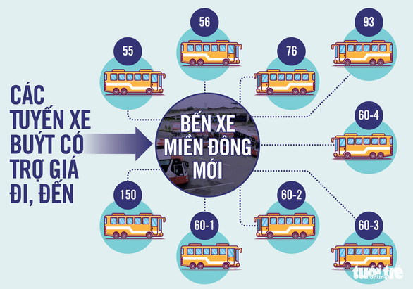 Từ 22-10, TP.HCM có 2 xe buýt chở khách miễn phí từ bến xe Miền Đông cũ ra bến mới - Ảnh 2.