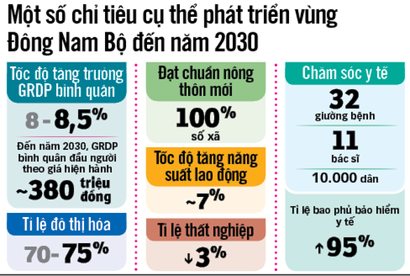 Cần cơ chế trọn gói phát triển vùng Đông Nam Bộ - Ảnh 5.