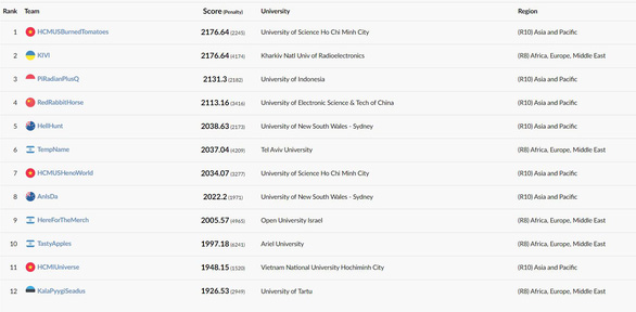 Sinh viên Trường ĐH Khoa học tự nhiên TP.HCM đoạt hạng nhất thế giới cuộc thi lập trình - Ảnh 2.