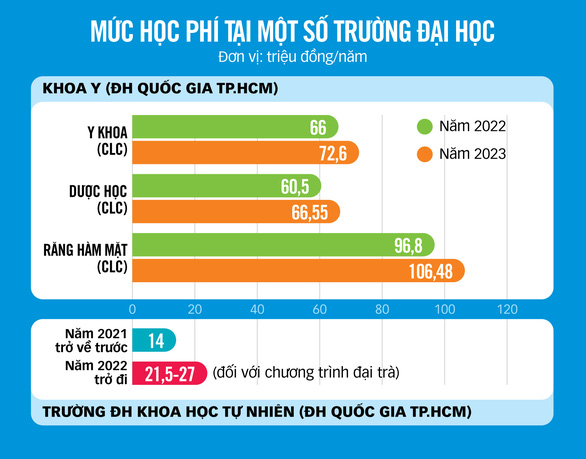 Trường đại học vẫn tăng học phí hay dừng? - Ảnh 2.