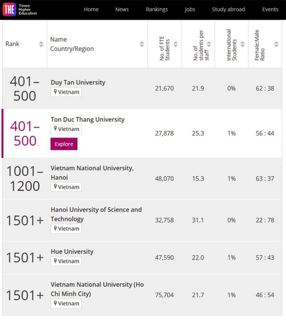Xếp hạng Times Higher Education (THE) 2023 của các đại học Việt Nam - Ảnh 1.