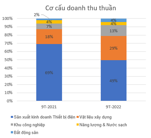 Các mảng kinh doanh của GELEX đều tăng - Ảnh 2.