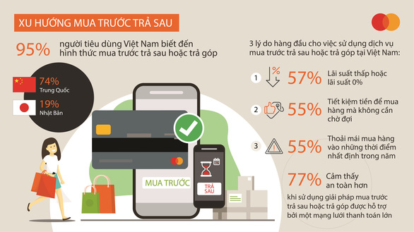 95% người tiêu dùng Việt Nam biết đến hình thức mua trước trả sau hoặc trả góp - Ảnh 1.