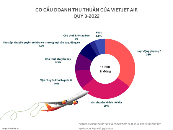 Bamboo Airways và Vietnam Airlines lỗ lớn, Vietjet thu 4.100 tỉ đồng từ mảng phụ trợ - Ảnh 2.