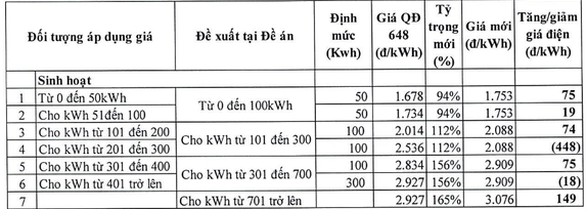 Sửa biểu giá điện: Đề xuất rút gọn bậc, giá cao nhất có thể hơn 3.000 đồng/kWh - Ảnh 3.