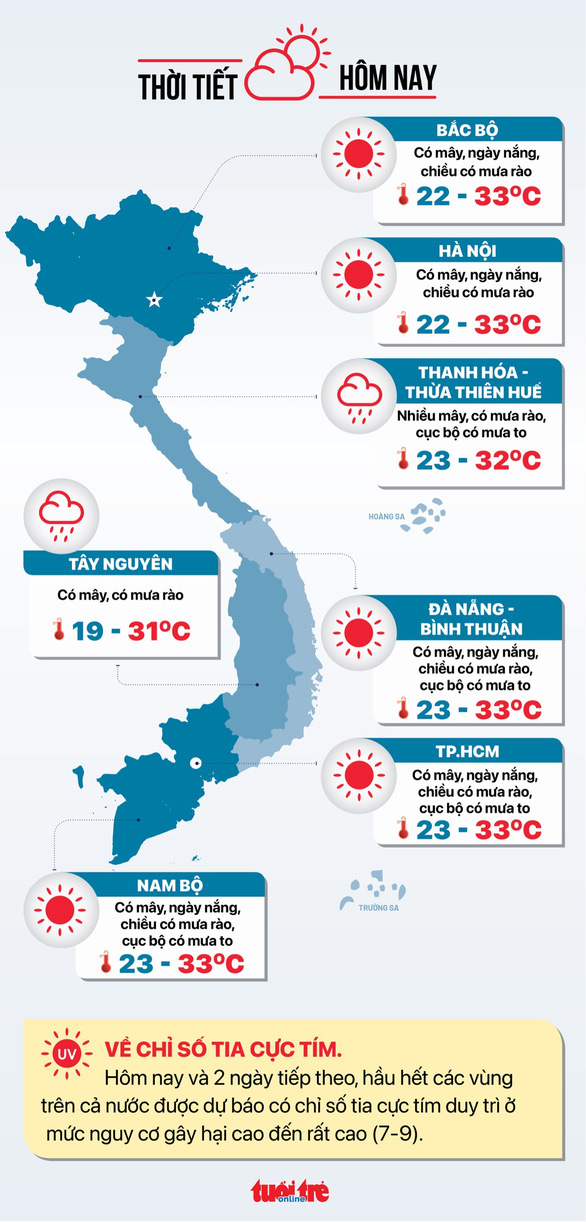  Bộ Y tế vào TP.HCM giám sát bệnh đậu mùa khỉ; Lao động ngoài nước vượt kế hoạch - Ảnh 5.