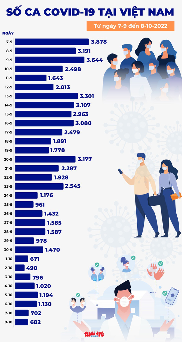 Tin COVID-19 chiều 8-10: Ca mắc mới chỉ bằng 1/4 cùng kỳ tháng trước - Ảnh 1.