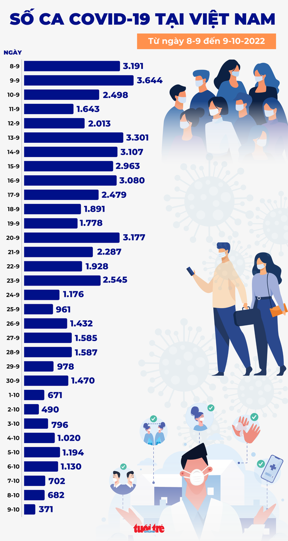 Tin COVID-19 chiều 9-10:  Ca mới giảm mạnh còn 371, thấp nhất gần 5 tháng qua - Ảnh 1.