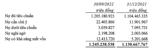 Báo cáo tài chính quý 3-2022 của các ngân hàng - Ảnh 2.