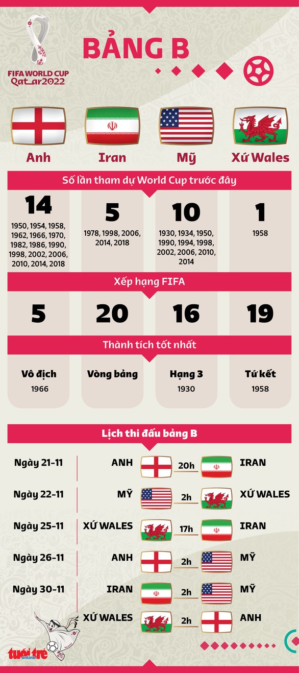 Bảng B World Cup 2022: Tam sư và nỗi ám ảnh tuyển Mỹ - Ảnh 3. Bảng B World Cup 2022: Tam sư và nỗi ám ảnh tuyển Mỹ - Ảnh 3.