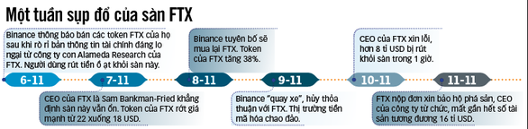 FTX sụp đổ - địa chấn trong giới tiền ảo - Ảnh 4.