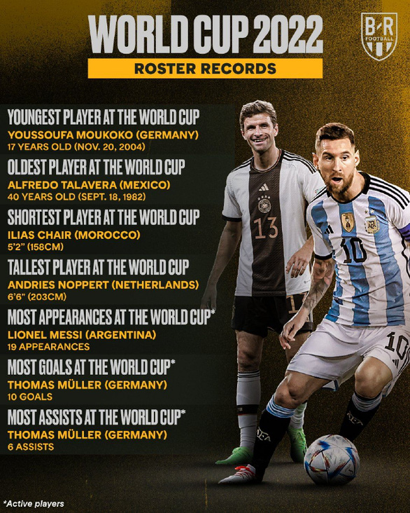World Cup 2022: cầu thủ cao nhất 2,03m, thấp nhất 1,58m - Ảnh 1.