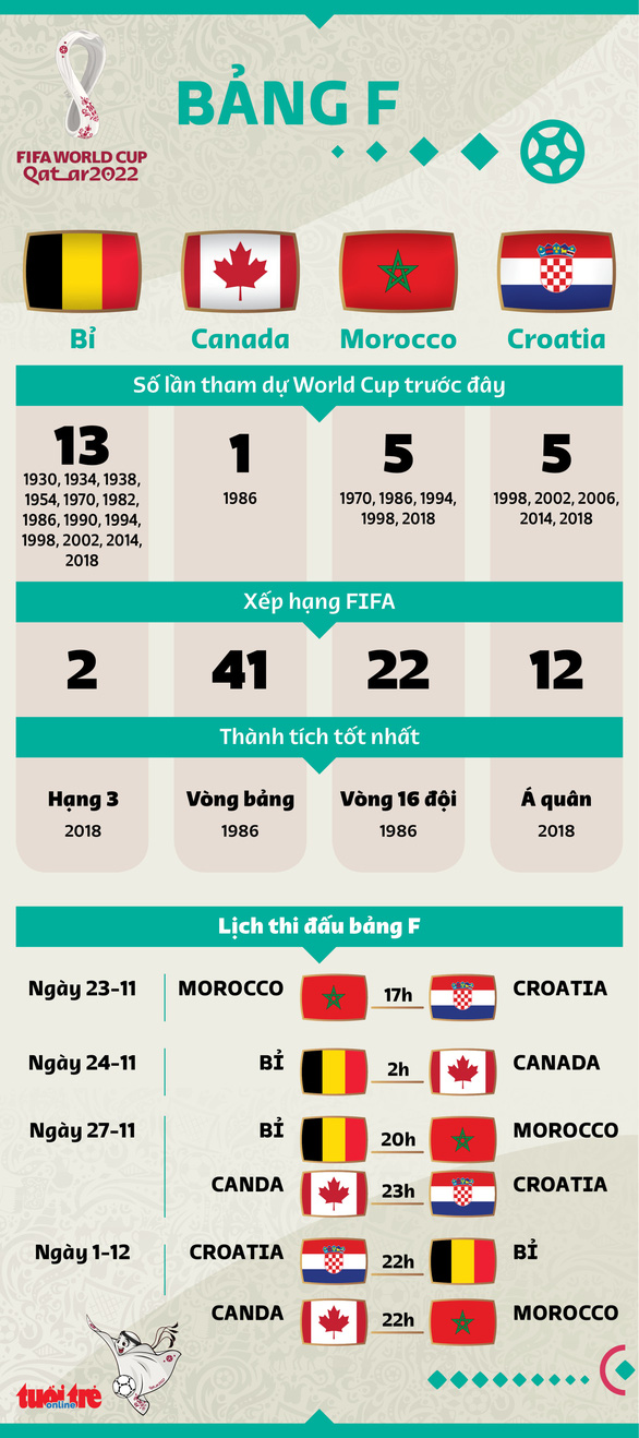 Bảng F World Cup 2022: Cuộc đua ngôi đầu bảng giữa Bỉ và Croatia - Ảnh 3.