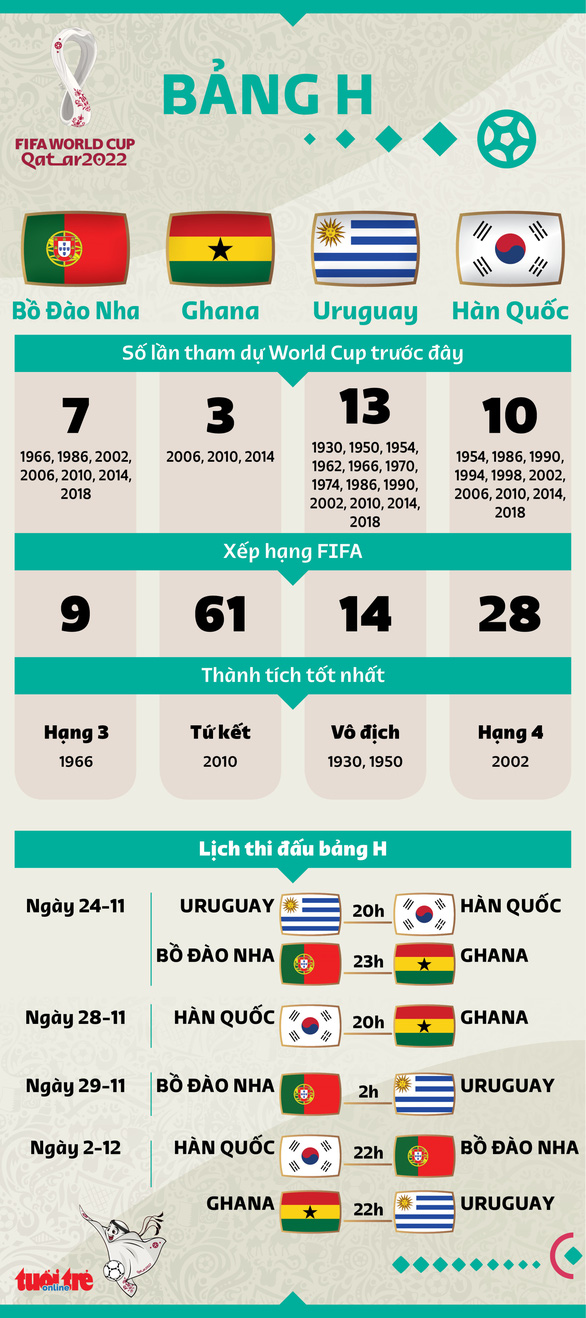 Bảng H World Cup 2022: Ronaldo cùng dàn anh tài hội ngộ - Ảnh 4.