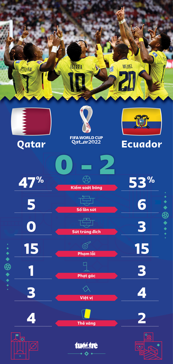 Valencia lập cú đúp, Ecuador hạ chủ nhà Qatar ở trận khai mạc World Cup 2022 - Ảnh 2.
