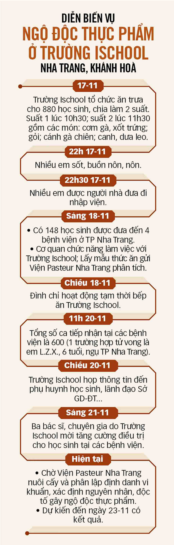 Vụ học sinh ngộ độc tập thể ở Nha Trang: Cử chuyên gia chống độc đầu ngành vào hỗ trợ - Ảnh 3.