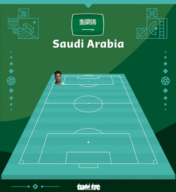 Địa chấn World Cup 2022: Saudi Arabia quật ngã Argentina 2-1 - Ảnh 5. Địa chấn World Cup 2022: Saudi Arabia quật ngã Argentina 2-1 - Ảnh 5.