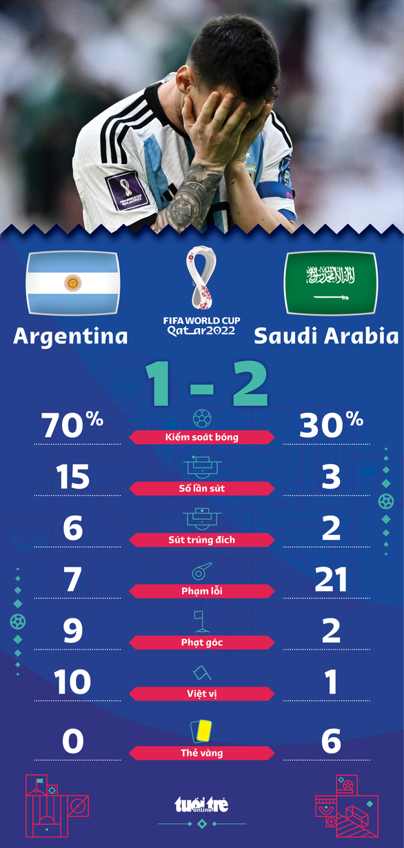 Địa chấn World Cup 2022: Saudi Arabia quật ngã Argentina 2-1 - Ảnh 3.