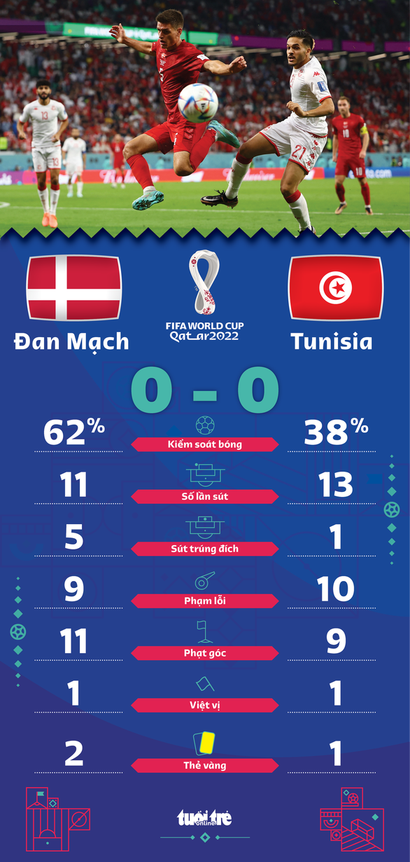 Đan Mạch và Tunisia tạo ra trận đấu không bàn thắng đầu tiên tại World Cup 2022 - Ảnh 2.