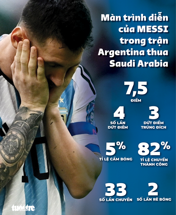 Messi thi đấu nỗ lực nhưng Argentina vẫn không thể chiến thắng - Ảnh 1.