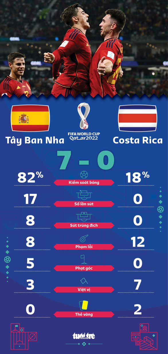 Tây Ban Nha nhấn chìm Costa Rica trên sân Al Thumama - Ảnh 1.