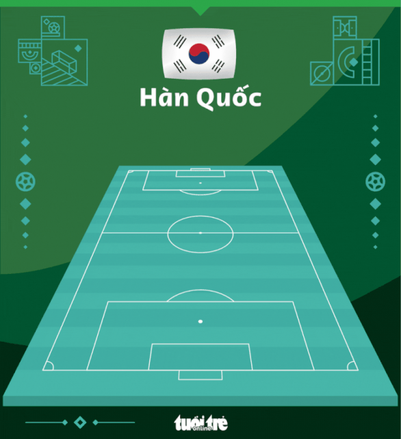 Uruguay - Hàn Quốc (hiệp 2) 0-0: Lần thứ hai bóng chạm cột Hàn Quốc - Ảnh 2.