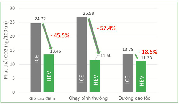 Kết quả thử nghiệm khả năng giảm khí CO2 của xe Toyota Hybrid - Ảnh 1.