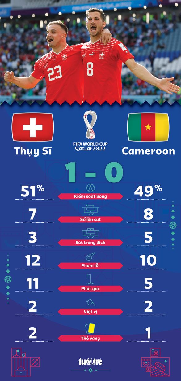 Thụy Sĩ giành chiến thắng tối thiểu trước Cameroon - Ảnh 2. Thụy Sĩ giành chiến thắng tối thiểu trước Cameroon - Ảnh 2.