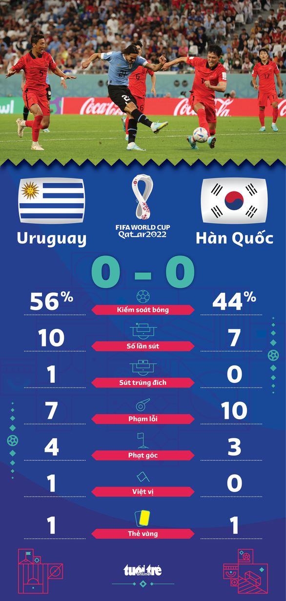 Hàn Quốc và Uruguay hòa tẻ nhạt - Ảnh 3.