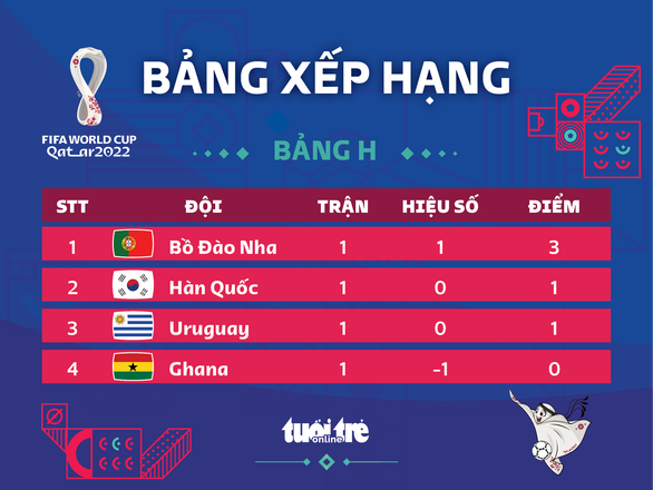 Xếp hạng bảng H World Cup 2022: Bồ Đào Nha số 1, Hàn Quốc và Uruguay xếp sau - Ảnh 1.