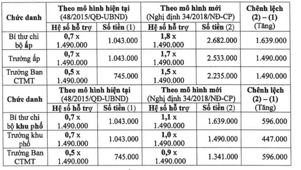 Sáp nhập tổ dân phố, giảm bao nhiêu nhân sự? - Ảnh 2.