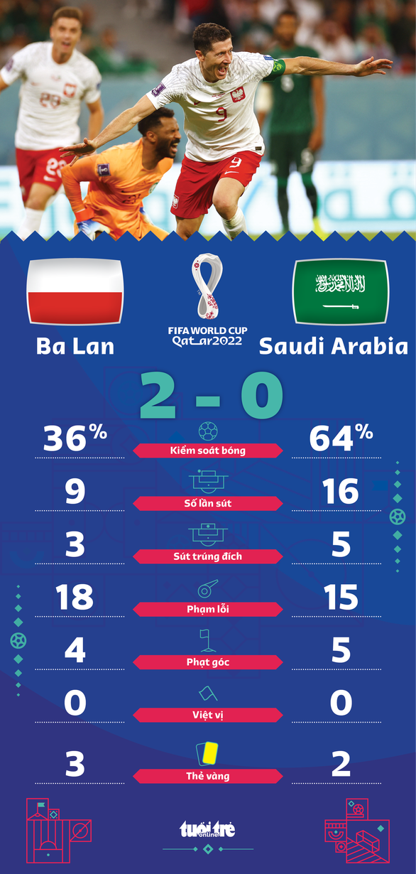 Robert Lewandowski lần đầu ghi bàn ở World Cup, Ba Lan đánh bại Saudi Arabia - Ảnh 1.