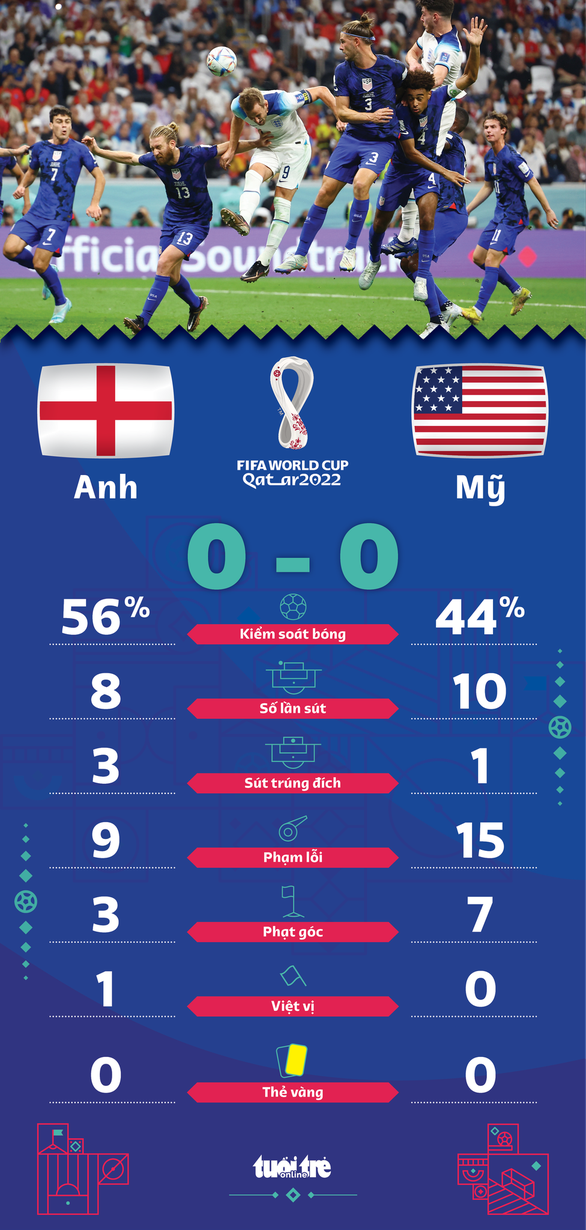 Anh và Mỹ tạo ra trận hòa 0-0 thứ năm tại World Cup 2022 - Ảnh 2.