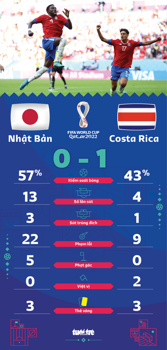 Nhật Bản thua Costa Rica vì tích tắc sai lầm của hàng thủ - Ảnh 1. Nhật Bản thua Costa Rica vì tích tắc sai lầm của hàng thủ - Ảnh 1.