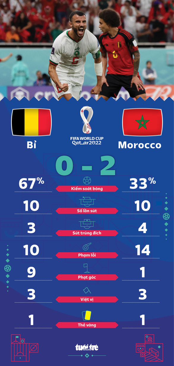 Morocco bất ngờ đánh bại tuyển Bỉ - Ảnh 2.