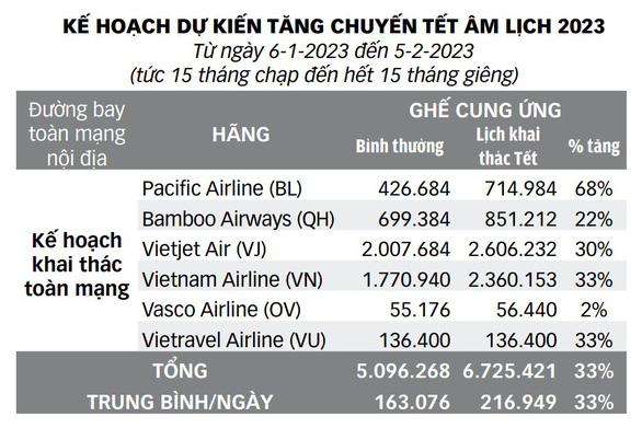 Khan vé máy bay dịp Tết Quý Mão: Do hãng chơi chiêu? - Ảnh 3.