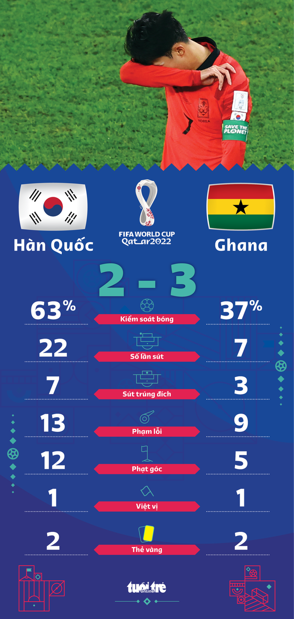 Thua Ghana, Hàn Quốc lâm vào thế khó ở World Cup 2022 - Ảnh 1.