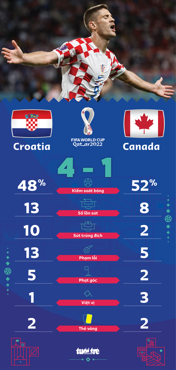 Croatia hủy diệt Canada 4-1 - Ảnh 2.