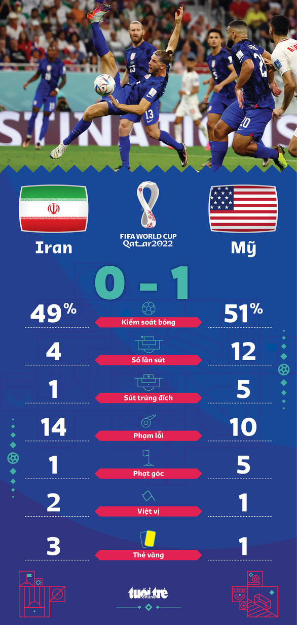 Đánh bại Iran, Mỹ theo bước Anh giành vé đi tiếp ở World Cup 2022 - Ảnh 4.