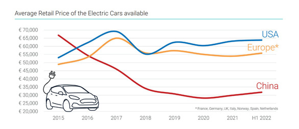Người Trung Quốc được mua xe điện rẻ nhất thế giới, giá thấp hơn cả xe xăng - Ảnh 2.