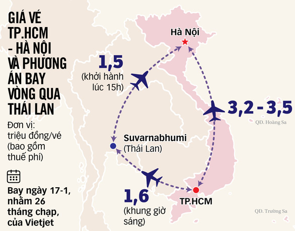 Vé may bay Tết tăng giá mạnh, hành khách bày chiêu bay vòng Thái Lan về Hà Nội rẻ hơn - Ảnh 3.