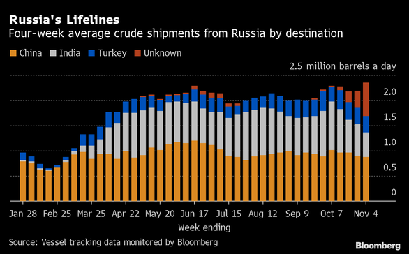 Xuất khẩu dầu thô của Nga tăng vọt lên 3,6 triệu thùng/ngày - Ảnh 1.