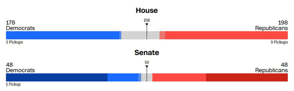 Bầu cử Mỹ giữa kỳ: So kè sít sao ở Thượng viện, chưa có kết quả cuối cùng - Ảnh 1.