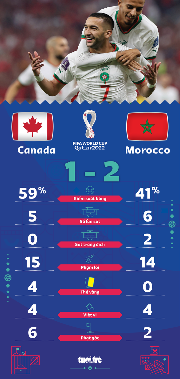 Bỉ về nước, Morocco chiếm ngôi nhất bảng F - Ảnh 4.
