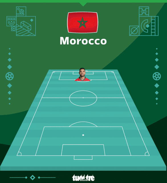 Thắng Bồ Đào Nha, Morocco là đội châu Phi đầu tiên vào bán kết World Cup - Ảnh 3. Thắng Bồ Đào Nha, Morocco là đội châu Phi đầu tiên vào bán kết World Cup - Ảnh 3.