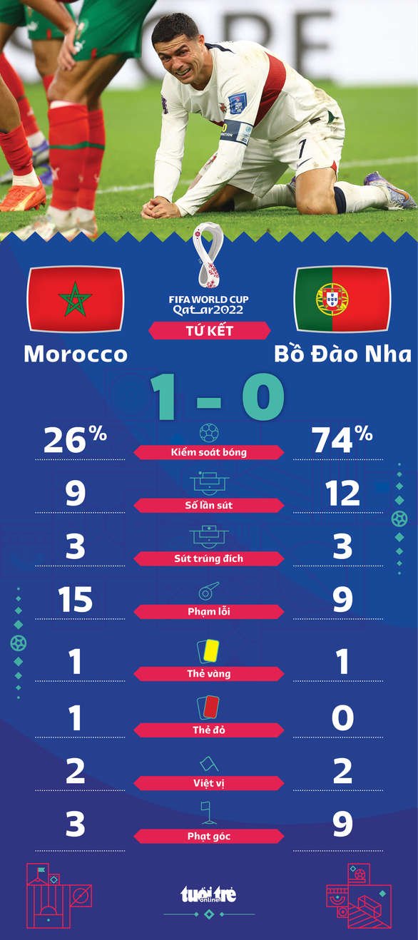 Thắng Bồ Đào Nha, Morocco là đội châu Phi đầu tiên vào bán kết World Cup - Ảnh 2. Thắng Bồ Đào Nha, Morocco là đội châu Phi đầu tiên vào bán kết World Cup - Ảnh 2.