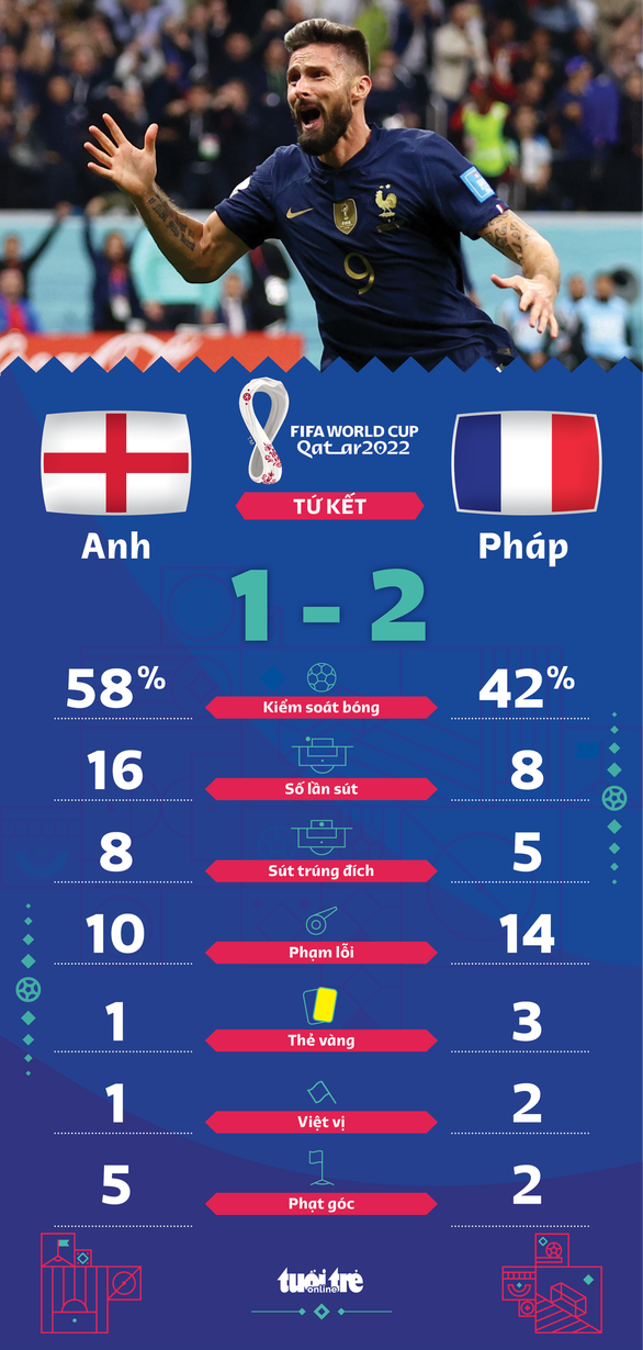 Kane đá hỏng 11m, tuyển Anh bị Pháp loại khỏi World Cup 2022 - Ảnh 2. Kane đá hỏng 11m, tuyển Anh bị Pháp loại khỏi World Cup 2022 - Ảnh 2.